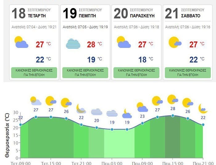 ΚΡΗΤΗ ΠΡΟΓΝΩΣΗ 4 ΗΜΕΡΩΝ