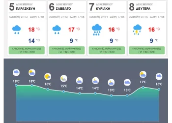 Πρόγνωση καιρού για στην Κρήτη