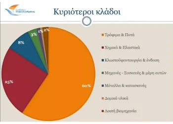 Με θετικό πρόσημο κινήθηκαν οι Κρητικές εξαγωγές  κατά το διάστημα Ιανουαρίου – Σεπτεμβρίου2025