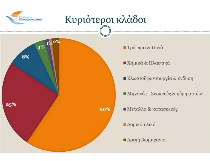 Με θετικό πρόσημο κινήθηκαν οι Κρητικές εξαγωγές κατά το διάστημα Ιανουαρίου – Σεπτεμβρίου2025