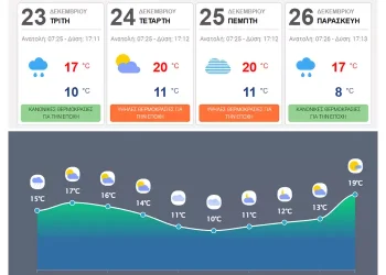 Η πρόγνωση του καιρού στο Ηράκλειο