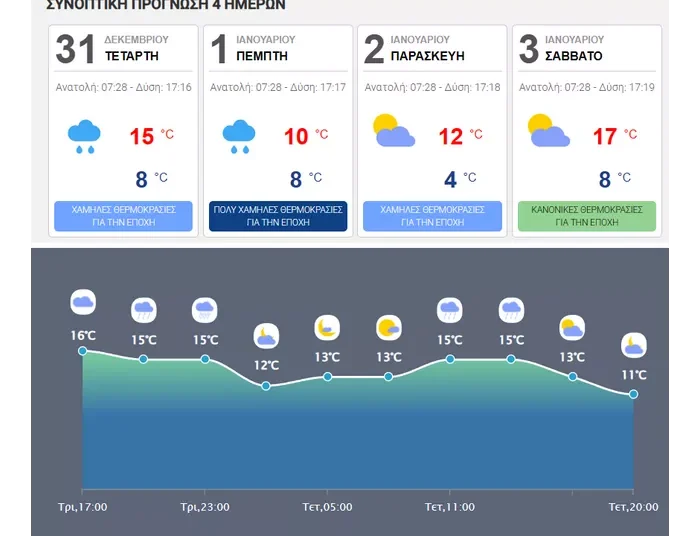 Ψυχρή εισβολή από την Παραμονή και ανήμερα της Πρωτοχρονιάς