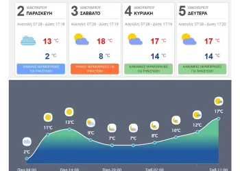 Ο καιρός στην Κρήτη – Ανεβαίνει ο υδράργυρος