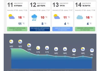 Καιρός στην Κρήτη: Πτώση θερμοκρασίας μέχρι και 10 βαθμούς και θυελλώδεις άνεμοι. Βροχές και χιόνια