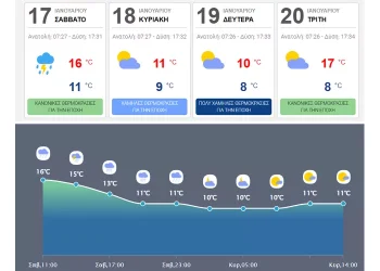 Καιρός: Βροχή και πτώση της Θερμοκρασίας