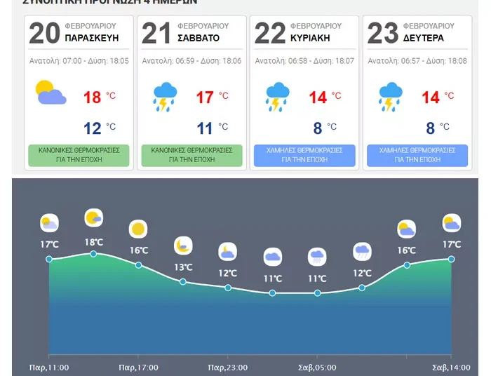 Ηράκλειο: Πρόγνωση καιρού – Έρχονται βροχές από το Σάββατο