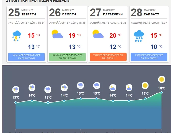Με καταιγίδες στην Κρήτη και πολύ ενισχυμένους βοριάδες η 25η Μαρτίου