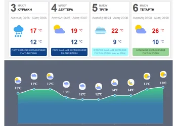 Το φθινοπωρινό σκηνικό και την Κυριακή 3 Μαΐου 2026