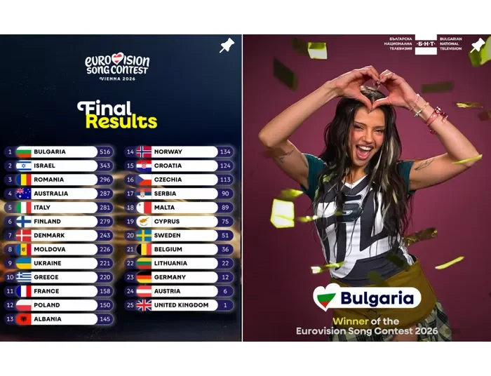 Eurovision 2026: Η Βουλγαρία μεγάλη νικήτρια – Η Ελλάδα να τερματίζει στη 10η θέση