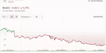 Κατακόρυφη πτώση στις τιμές του πετρελαίου – Κοντά στα 90 $/βαρέλι