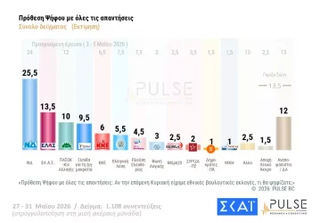 Δημοσκόπηση Pulse: Δεύτερο κόμμα με 14 μονάδες διαφορά η ΕΛ.Α.Σ. του Τσίπρα