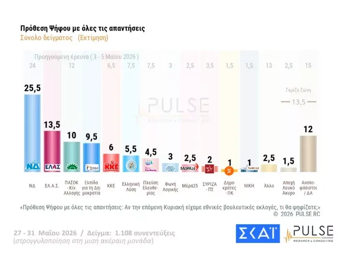 Δημοσκόπηση Pulse: Δεύτερο κόμμα με 14 μονάδες διαφορά η ΕΛ.Α.Σ. του Τσίπρα