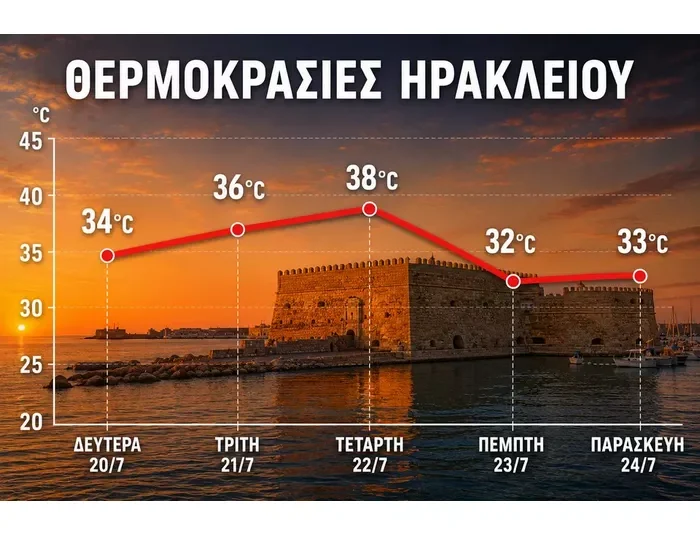 Πενθήμερος καύσωνας: Πότε «κορυφώνεται» η ζέστη – Τι ισχύει για την Κρήτη