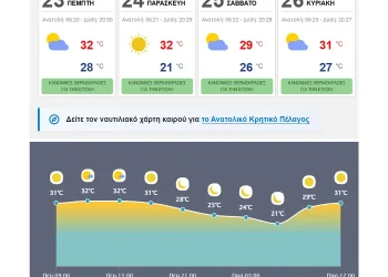ΗΡΑΚΛΕΙΟ Πρόγνωση καιρού