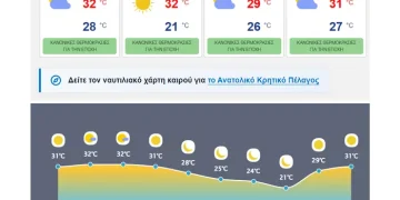 ΗΡΑΚΛΕΙΟ Πρόγνωση καιρού