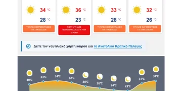 ΗΡΑΚΛΕΙΟ Πρόγνωση καιρού 4 ημερών