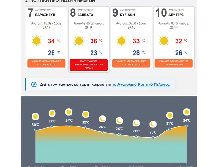 ΗΡΑΚΛΕΙΟ Πρόγνωση καιρού 4 ημερών
