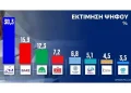Δημοσκόπηση Opinion Poll: Προβάδισμα της ΝΔ, δεύτερη η ΕΛΑΣ – Στη Βουλή ο Κασιδιάρης