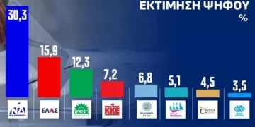Δημοσκόπηση Opinion Poll: Προβάδισμα της ΝΔ, δεύτερη η ΕΛΑΣ – Στη Βουλή ο Κασιδιάρης